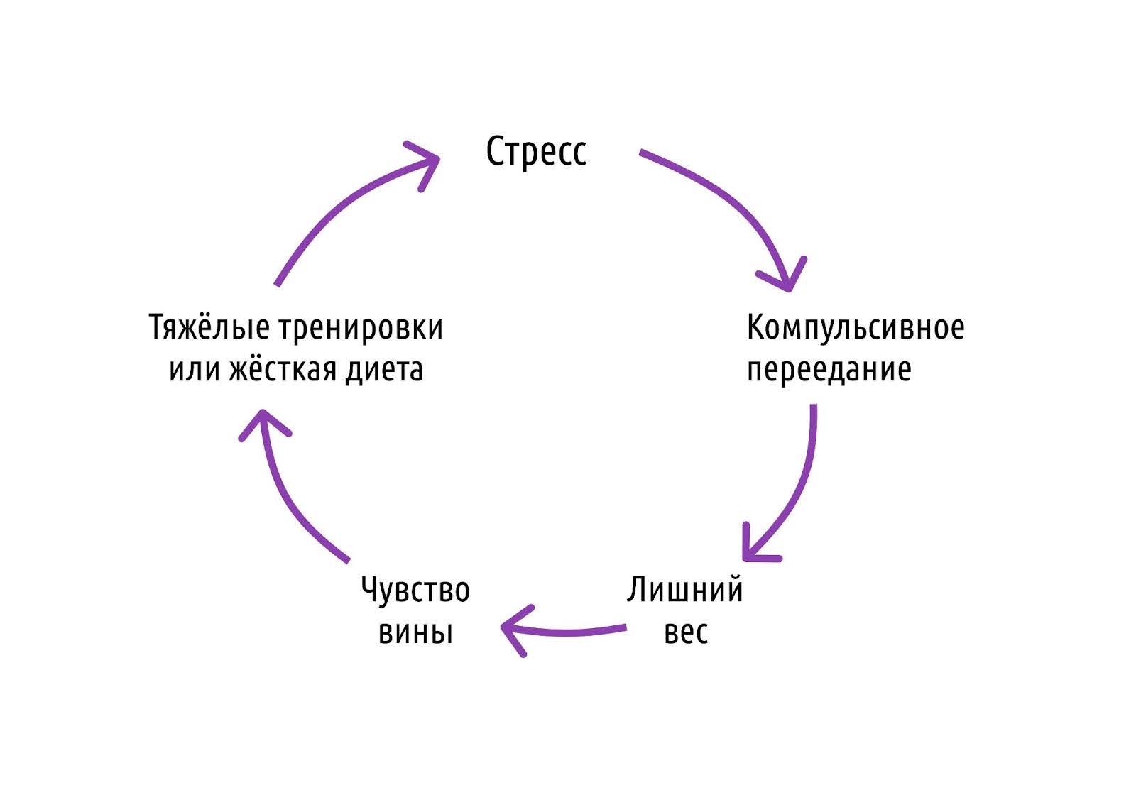 3 главных причины, почему вес стоит на месте при похудении. Опыт тренера Spirit. Fitness &ndash; 2