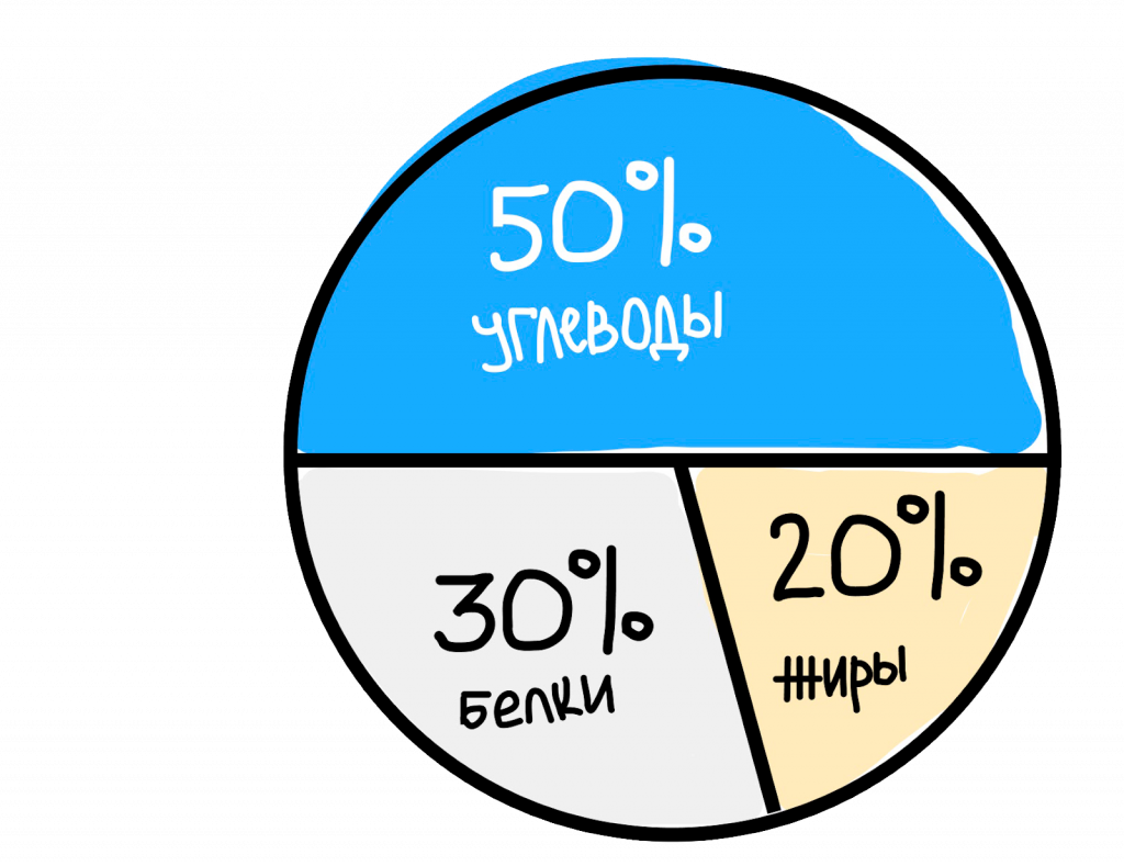 Диета для похудения: рацион питания, чтобы сбросить вес &ndash; 5