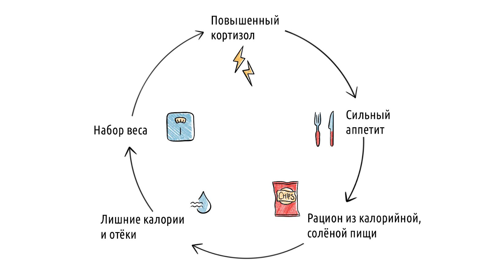 7 причин, почему вы отекаете, и как от этого избавиться – 1