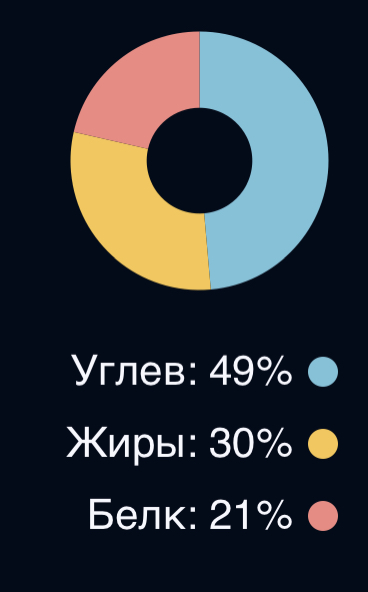 Диета для похудения: рацион питания, чтобы сбросить вес &ndash; 8