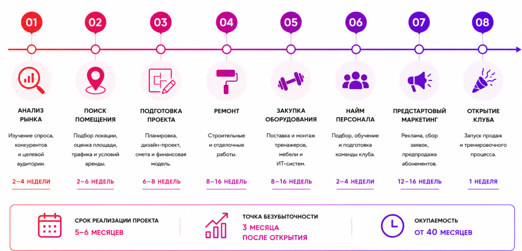 Готовый бизнес-план фитнес-клуба с расчётами финансовой модели и планом открытия &ndash; 2