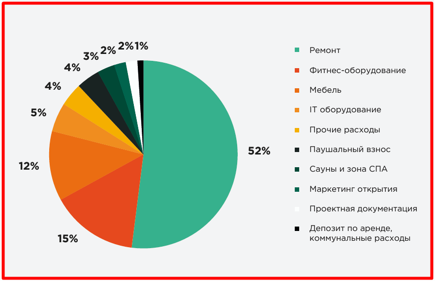 Готовый бизнес-план фитнес-клуба с расчётами финансовой модели и планом открытия &ndash; 1